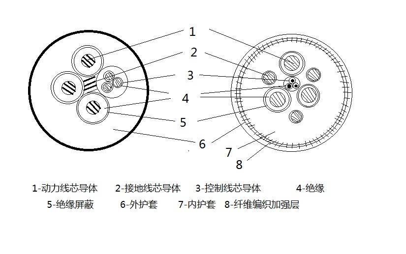 MC、MCP1.9/3.3KV及以下系列采煤機軟電纜